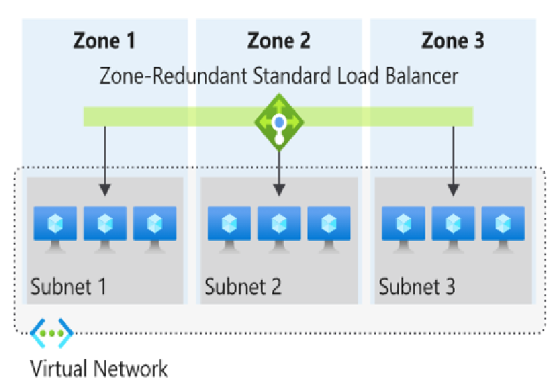 ALB Zone Redundant