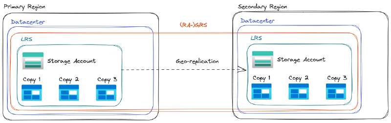 LRS Replication