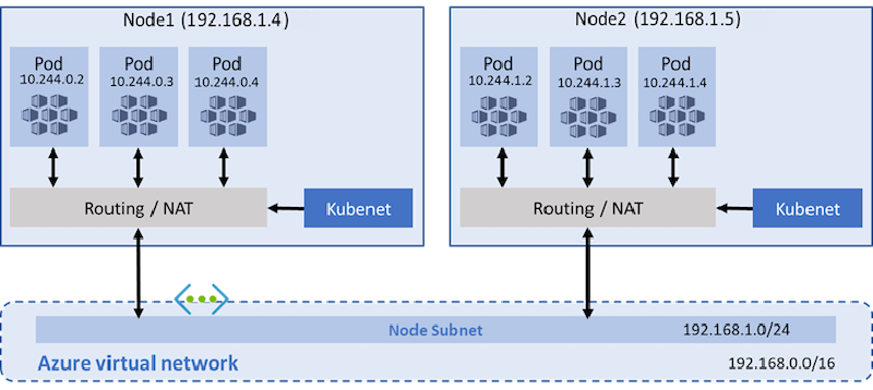 Kubenet