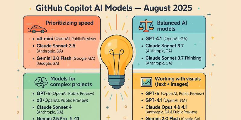 Choose a GitHub Copilot model by task, quality, speed, availability and cost, with practical guidance for Chat, CLI and the Copilot app.