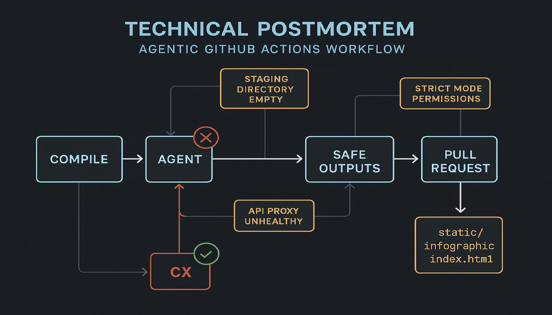 How I built and debugged an agentic GitHub workflow for a PLG infographic, including every failure, root cause, and fix.