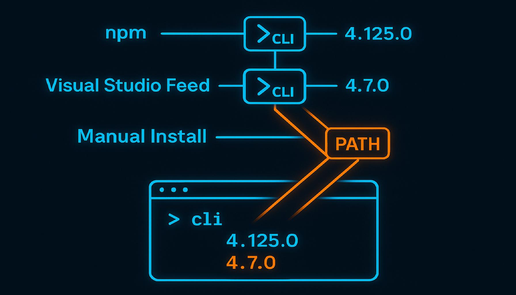 Azure Functions Core Tools version mismatch explained. Why VS Code, Visual Studio, npm, and PATH lead to inconsistent versions: how to fix it deterministically.
