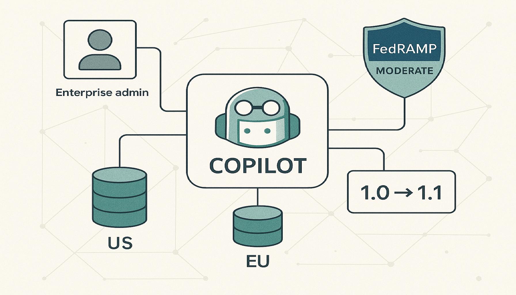 GitHub Copilot now supports US and EU data residency plus FedRAMP endpoints. Learn scope, pricing impact, and rollout steps for enterprise admins.